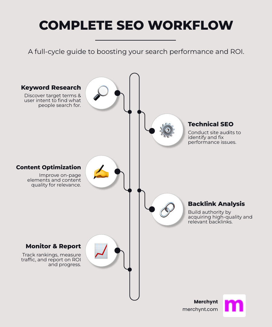Infographic showing the complete SEO workflow: Keyword Research discovers target terms → Rank Tracking monitors positions → Site Audits find technical issues → Content Optimization improves pages → Backlink Analysis builds authority → Reporting measures ROI - software for seo infographic infographic-line-5-steps-elegant_beige