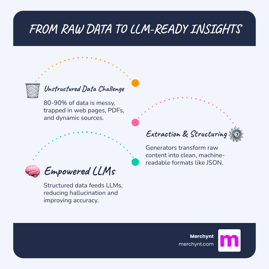 infographic showing transformation from messy HTML and PDFs through extraction and cleaning to structured JSON output ready for LLM consumption - llm-ready structured data generator infographic infographic-line-3-steps-blues-accent_colors infographic showing transformation from messy HTML and PDFs through extraction and cleaning to structured JSON output ready for LLM consumption - llm-ready structured data generator infographic infographic-line-3-steps-blues-accent_colors