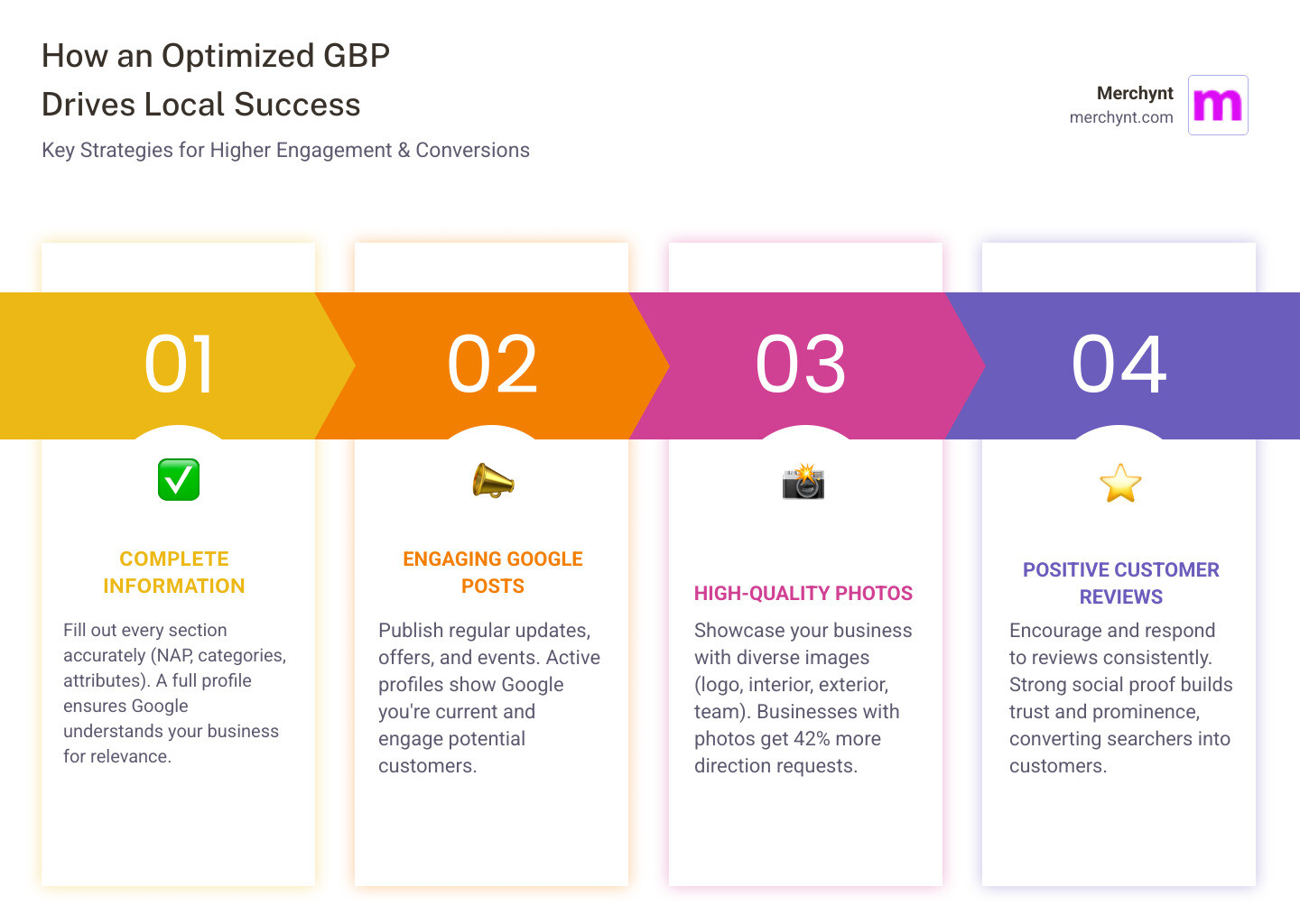 Infographic showing how an optimized GBP drives more calls, website visits, direction requests, and higher local search rankings through complete information, regular posts, quality photos, and customer reviews - GMB listing optimization infographic pillar-4-steps