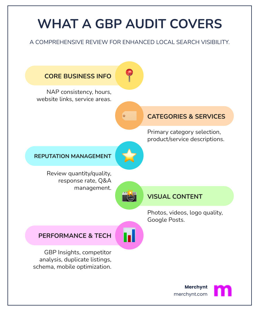 Infographic showing the key components of a comprehensive Google Business Profile audit: Core Information (NAP, hours, links), Categories & Services, Reviews & Q&A Management, Visual Content (photos, videos, posts), Performance Insights, and Technical Elements (duplicates, schema, mobile optimization) - google my business audit infographic infographic-line-5-steps-colors