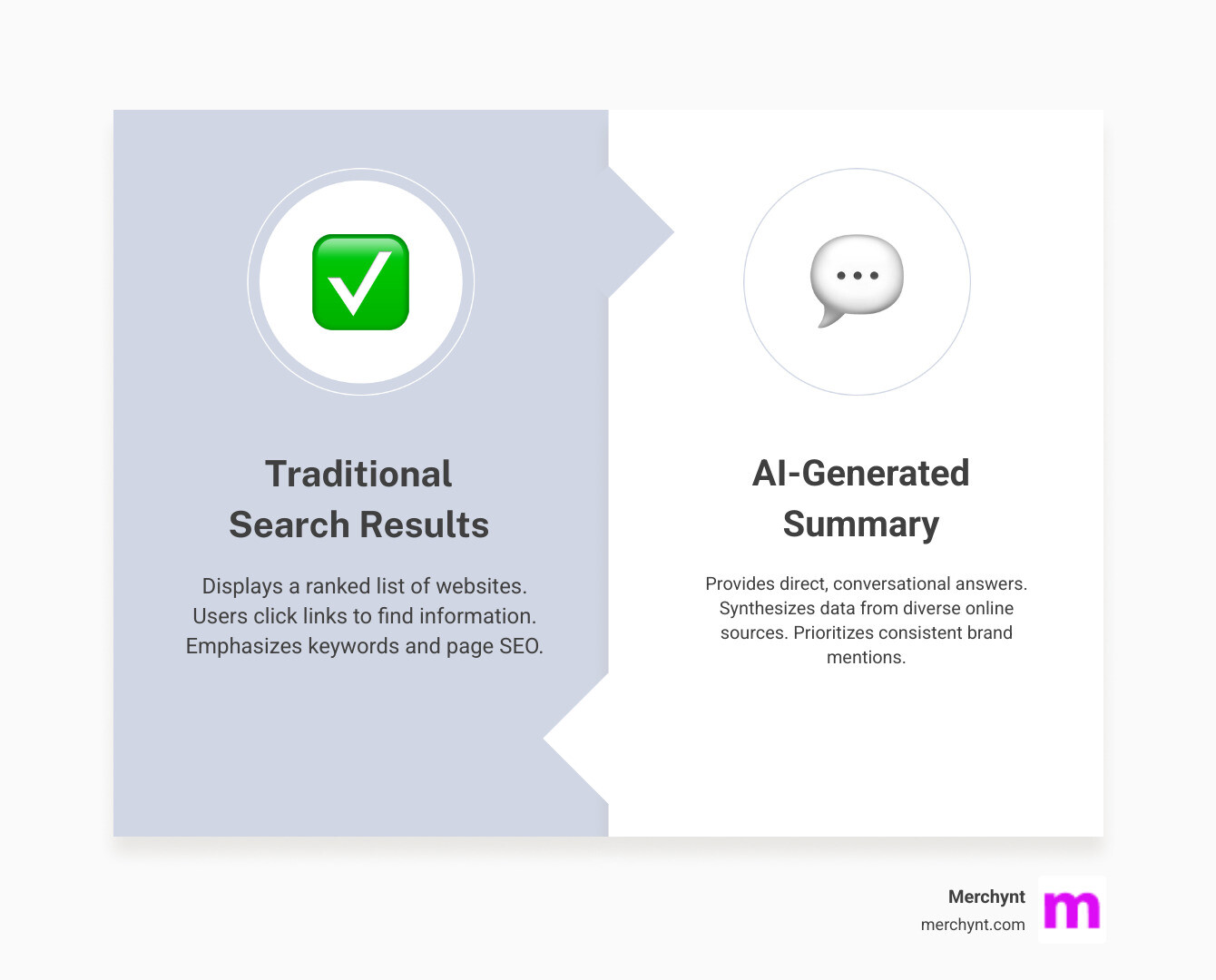 Infographic comparing traditional Google Search Results Page with an AI-generated summary answer for a local business query, highlighting structured rankings versus conversational mentions - multi-location ai visibility platform infographic comparison-2-items-formal