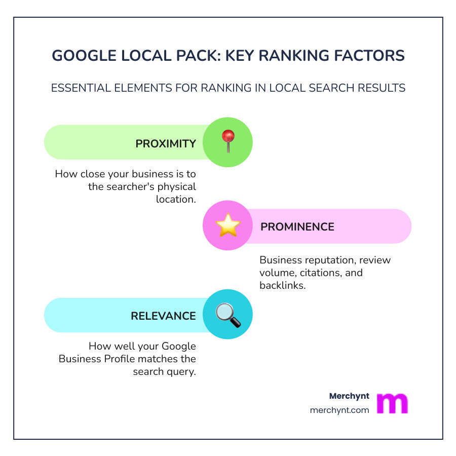 infographic showing the three key ranking factors for Google Local Pack: Proximity (how close the business is to the searcher), Prominence (how well-known and reputable the business is based on reviews, citations, and backlinks), and Relevance (how well the business matches what the searcher is looking for based on categories, keywords, and content) - Local search optimization software infographic infographic-line-3-steps-colors
