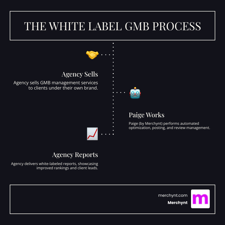 Infographic showing the white label GMB process: Agency sells GMB management service to client → Paige (by Merchynt) performs automated optimization, posts, review management, and reporting → Agency delivers white-labeled reports to client under their own brand → Client sees improved rankings and increased leads - white label GMB services infographic infographic-line-3-steps-dark