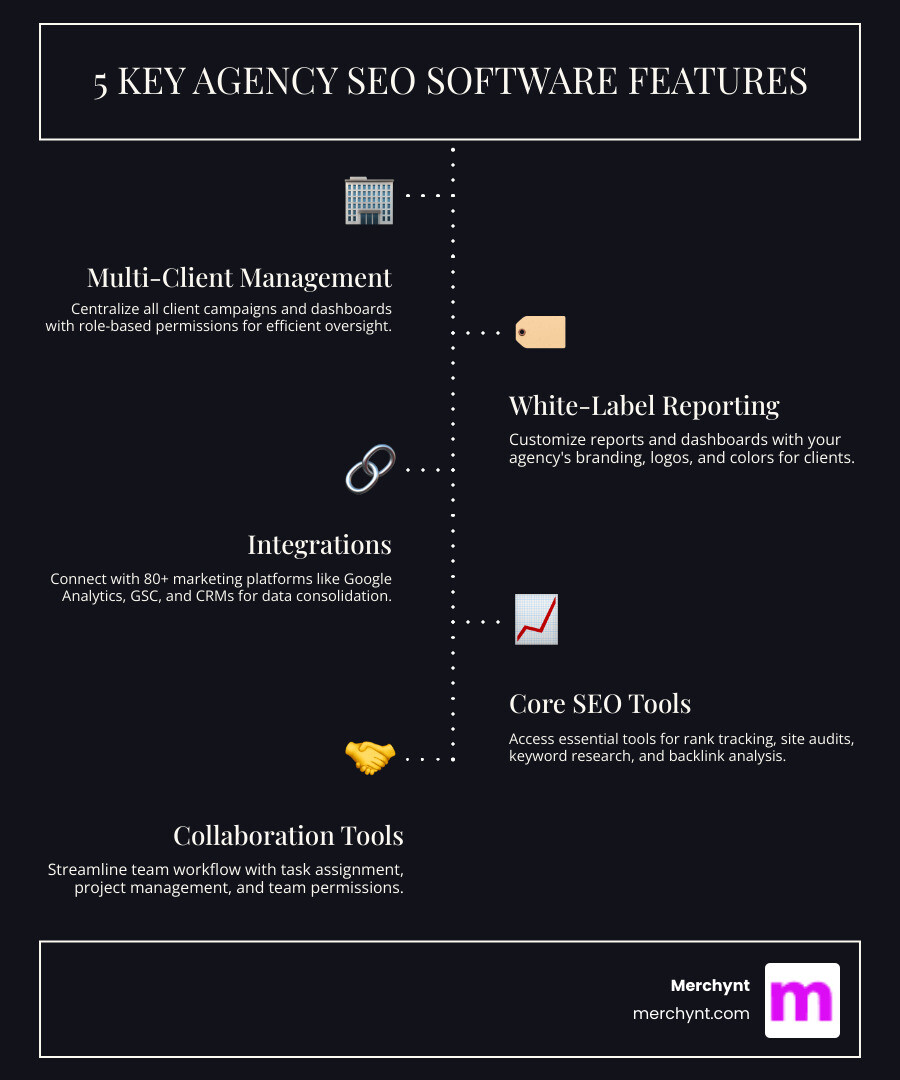 infographic showing six essential features of agency SEO software: multi-client management with centralized dashboards, white-label reporting with custom branding, scalability with smart pricing tiers, collaboration tools with task assignment and team permissions, integrations with 80+ marketing platforms including Google Analytics and Search Console, and core SEO tools including rank tracking site audits keyword research and backlink analysis - Agency SEO software infographic infographic-line-5-steps-dark
