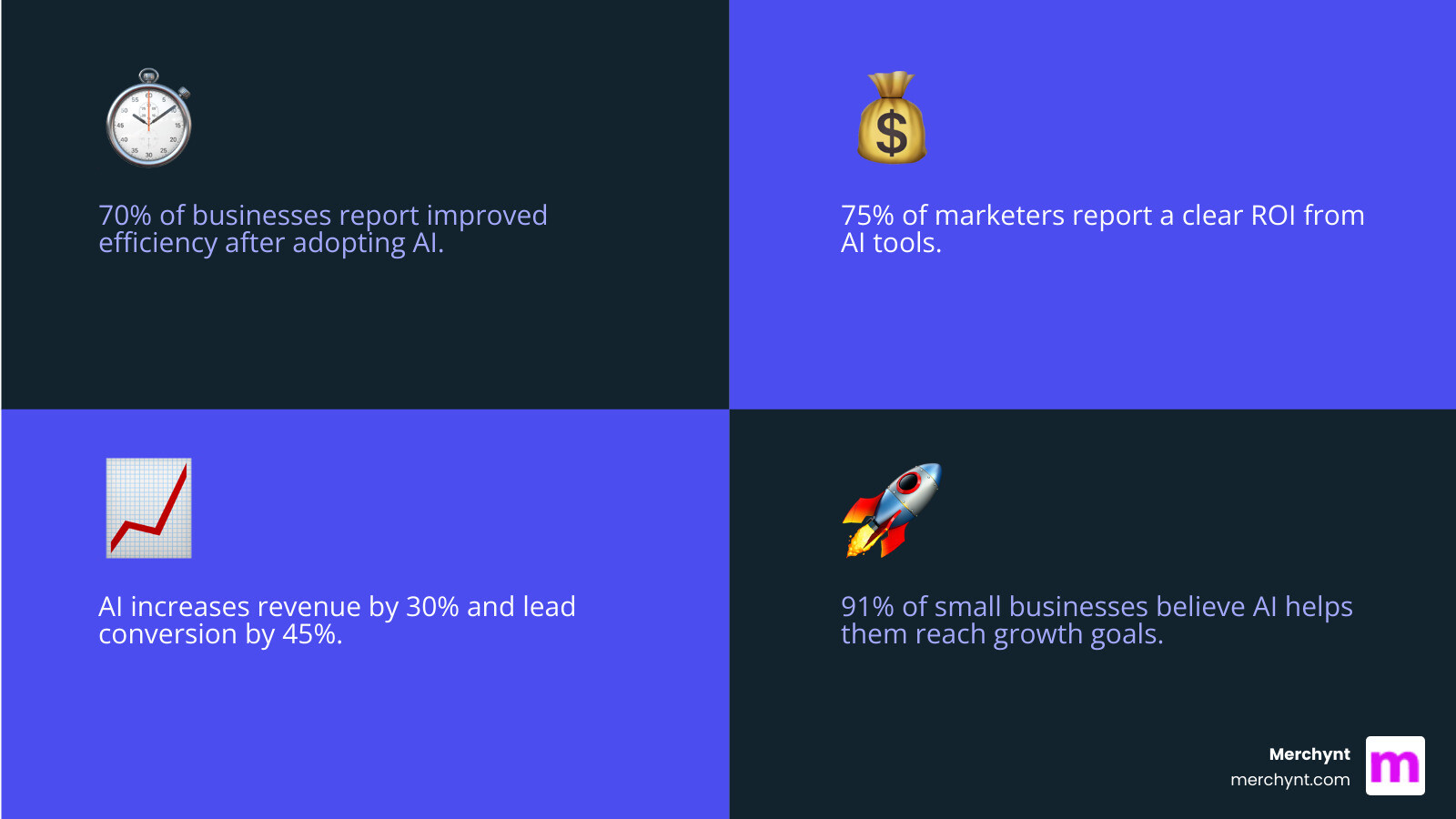 infographic showing three core benefits of AI for local businesses: a clock icon labeled efficiency gains 70 percent improvement, a money icon labeled cost savings 75 percent ROI, and a growth chart icon labeled revenue increase 30 percent average growth - AI for local businesses infographic 4_facts_emoji_blue