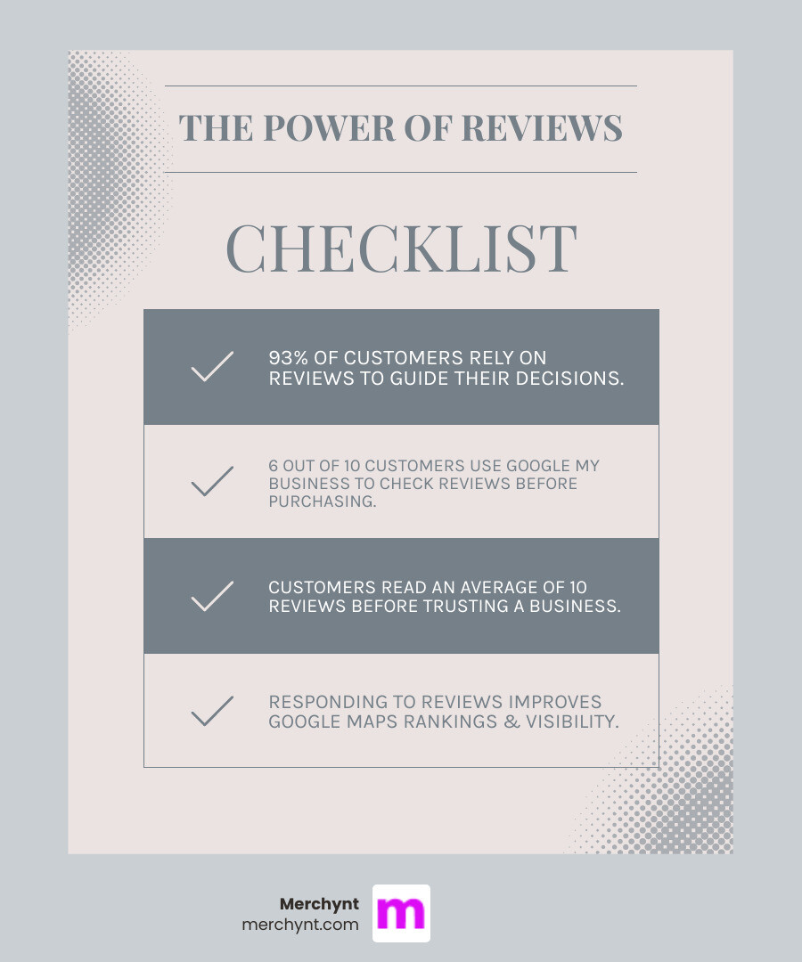 Infographic showing that 93% of customers rely on reviews, 6 out of 10 use Google Business to check reviews before purchasing, customers read an average of 10 reviews before trusting a business, and responding to reviews improves Google Maps rankings - google review responding software infographic checklist-light-blue-grey