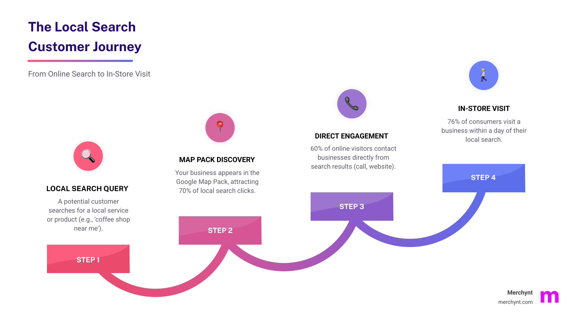 infographic showing the customer journey from local search query to store visit with statistics - Local SEO management platform infographic step-infographic-4-steps