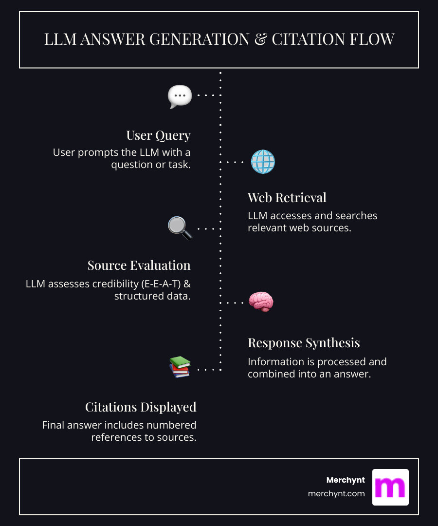 Infographic showing the flow from user prompt to LLM retrieval from web sources to synthesis to final answer with numbered citations pointing back to original sources, highlighting key steps: user query, LLM searches web, evaluates credibility signals like E-E-A-T and structured data, synthesizes response, and displays citations - llm citations and attribution optimization infographic infographic-line-5-steps-dark