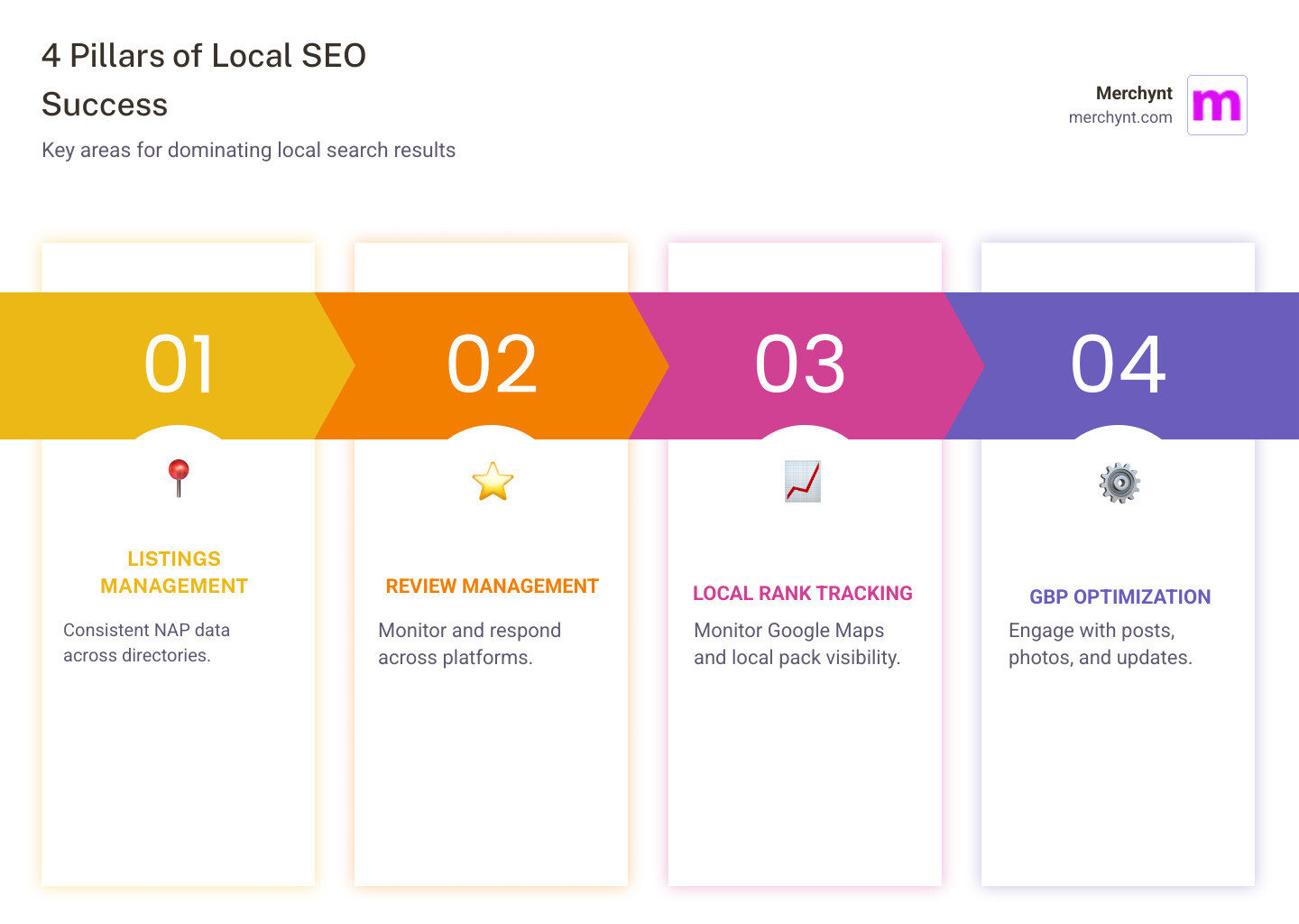 Infographic showing the 4 pillars of local SEO success: 1. Listings Management with consistent NAP data across directories, 2. Review Management with monitoring and responses across platforms, 3. Local Rank Tracking to monitor Google Maps and local pack visibility, 4. Google Business Profile Optimization with posts, photos, and updates - local SEO management platform infographic pillar-4-steps Infographic showing the 4 pillars of local SEO success: 1. Listings Management with consistent NAP data across directories, 2. Review Management with monitoring and responses across platforms, 3. Local Rank Tracking to monitor Google Maps and local pack visibility, 4. Google Business Profile Optimization with posts, photos, and updates - local SEO management platform infographic pillar-4-steps