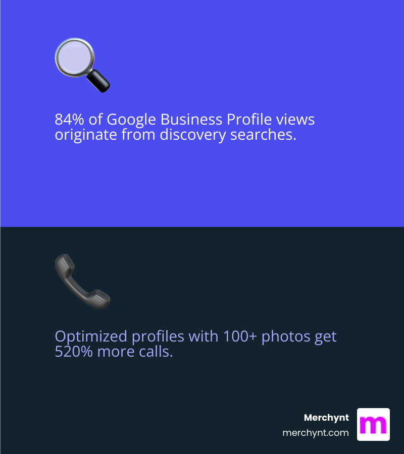 Infographic comparing an unoptimized Google Business Profile with minimal information, no photos, and no reviews versus an optimized profile with complete NAP details, multiple high-quality photos, active Google Posts, numerous positive reviews with responses, accurate categories and attributes, and regular updates showing higher engagement metrics - Optimize Google Business listing infographic 2_facts_emoji_blue