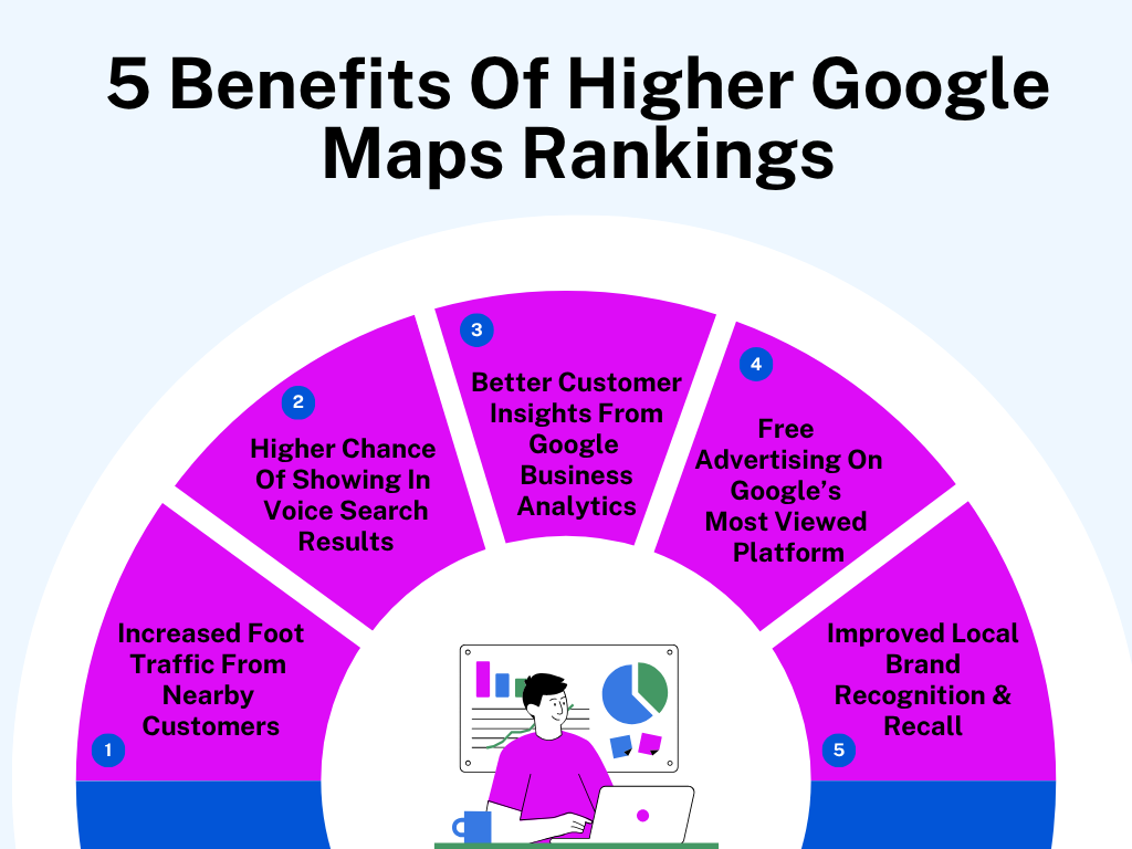 How To Rank Higher In Google Maps - 5 Benefits