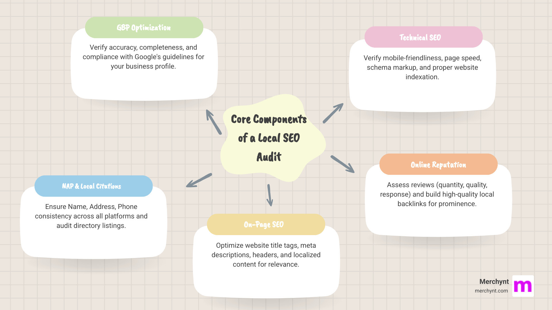 Infographic showing the core components of a local SEO audit: a central circle labeled "Local SEO Audit" with six connected elements radiating outward - Google Business Profile (with checkmark icon), On-Page SEO (with webpage icon), Local Citations (with directory listings icon), Online Reviews (with star rating icon), Backlinks (with link chain icon), and Technical SEO (with gear icon). Each element includes a brief descriptor of what it covers. - Local SEO audit checklist infographic mindmap-5-items