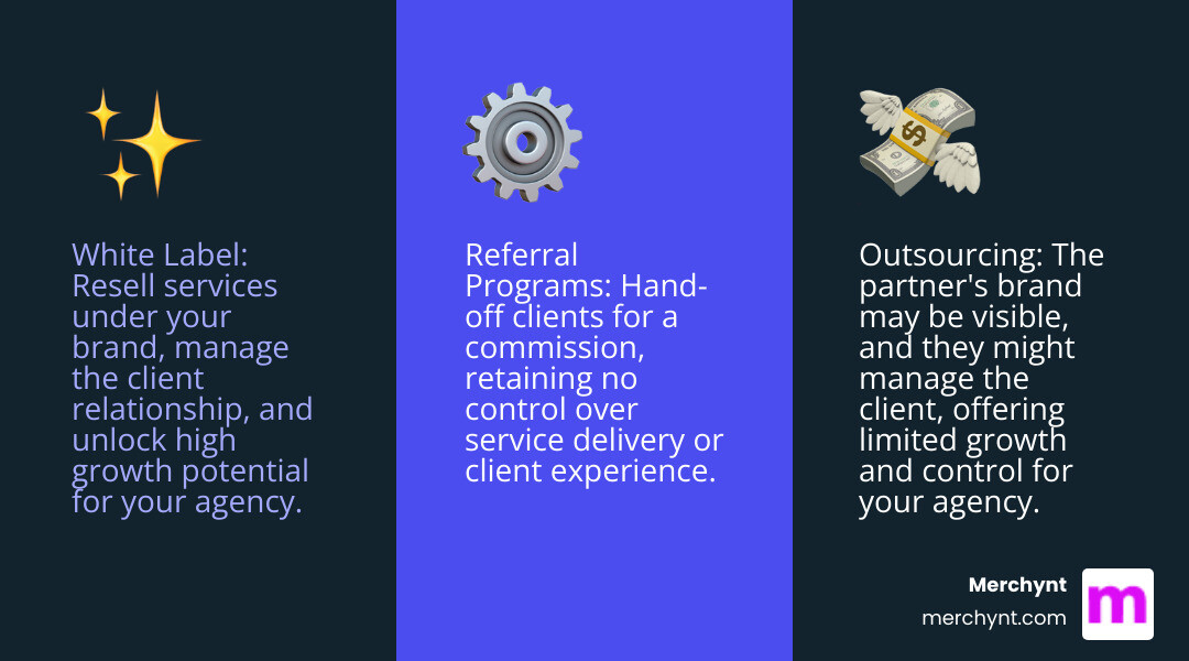 Infographic showing three columns comparing White Label (your brand, you manage client, high growth), Outsourcing (partner's brand, partner may manage client, limited growth), and Referral Programs (hand-off client, commission only, no control) - white label partner program infographic 3_facts_emoji_blue Infographic showing three columns comparing White Label (your brand, you manage client, high growth), Outsourcing (partner's brand, partner may manage client, limited growth), and Referral Programs (hand-off client, commission only, no control) - white label partner program infographic 3_facts_emoji_blue