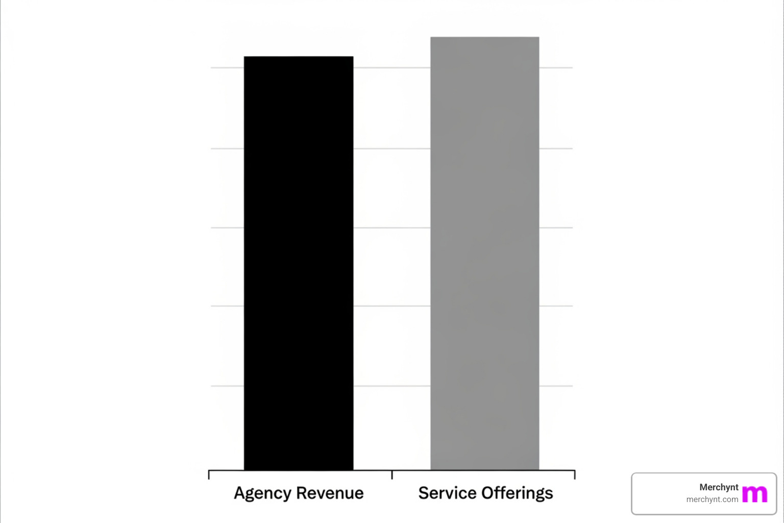 A bar chart showing significant increases in agency revenue and the number of service offerings after implementing a white label partner program. - white label partner program A bar chart showing significant increases in agency revenue and the number of service offerings after implementing a white label partner program. - white label partner program