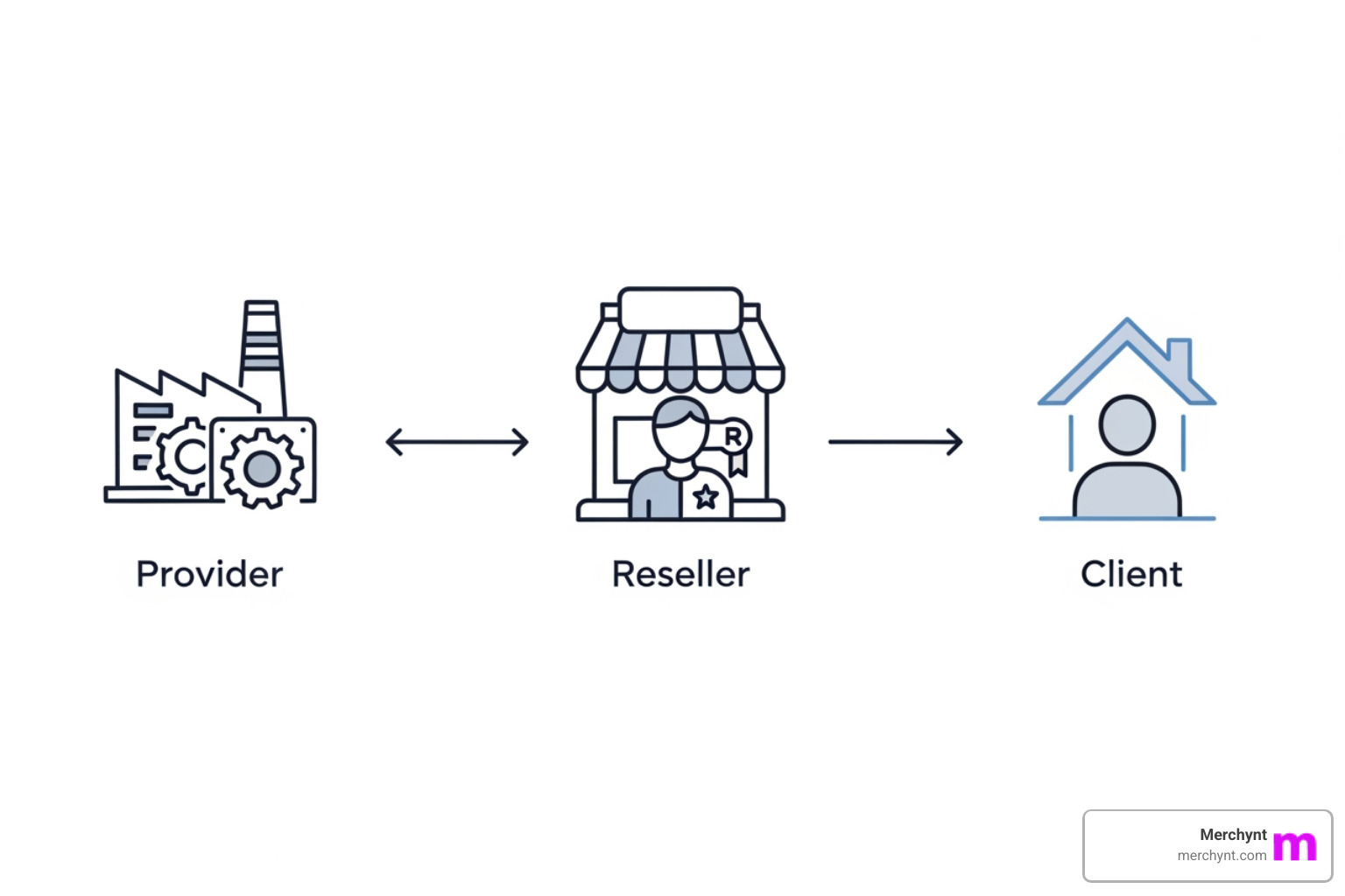 A diagram illustrating the flow of a white label partnership: Provider creates the product/service, Reseller brands and sells it, Client receives the service under Reseller's brand. - white label partner program A diagram illustrating the flow of a white label partnership: Provider creates the product/service, Reseller brands and sells it, Client receives the service under Reseller's brand. - white label partner program