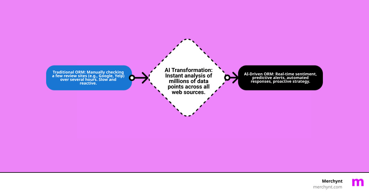 Infographic showing the evolution from traditional ORM to AI-driven reputation management. Left side shows a business owner manually checking three review sites over several hours with a magnifying glass. Right side shows an AI system instantly analyzing millions of data points across Google Reviews, Yelp, Reddit, Facebook, news sites, and social media in real-time, with automated sentiment analysis, predictive alerts, and AI-generated responses flowing to multiple platforms simultaneously - AI driven reputation management infographic flowmap_simple Infographic showing the evolution from traditional ORM to AI-driven reputation management. Left side shows a business owner manually checking three review sites over several hours with a magnifying glass. Right side shows an AI system instantly analyzing millions of data points across Google Reviews, Yelp, Reddit, Facebook, news sites, and social media in real-time, with automated sentiment analysis, predictive alerts, and AI-generated responses flowing to multiple platforms simultaneously - AI driven reputation management infographic flowmap_simple