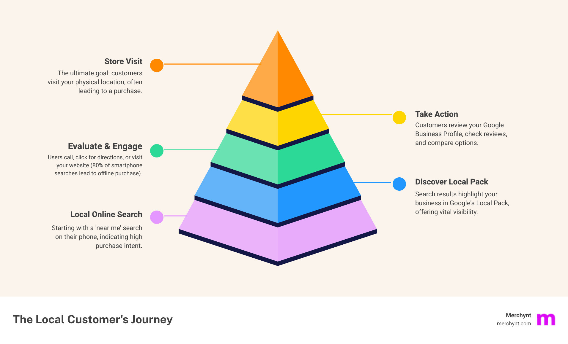 Infographic showing the journey of a local customer from searching on their phone, to viewing the Local Pack, to clicking for directions, to visiting the storefront - Increase local visibility infographic pyramid-hierarchy-5-steps Infographic showing the journey of a local customer from searching on their phone, to viewing the Local Pack, to clicking for directions, to visiting the storefront - Increase local visibility infographic pyramid-hierarchy-5-steps