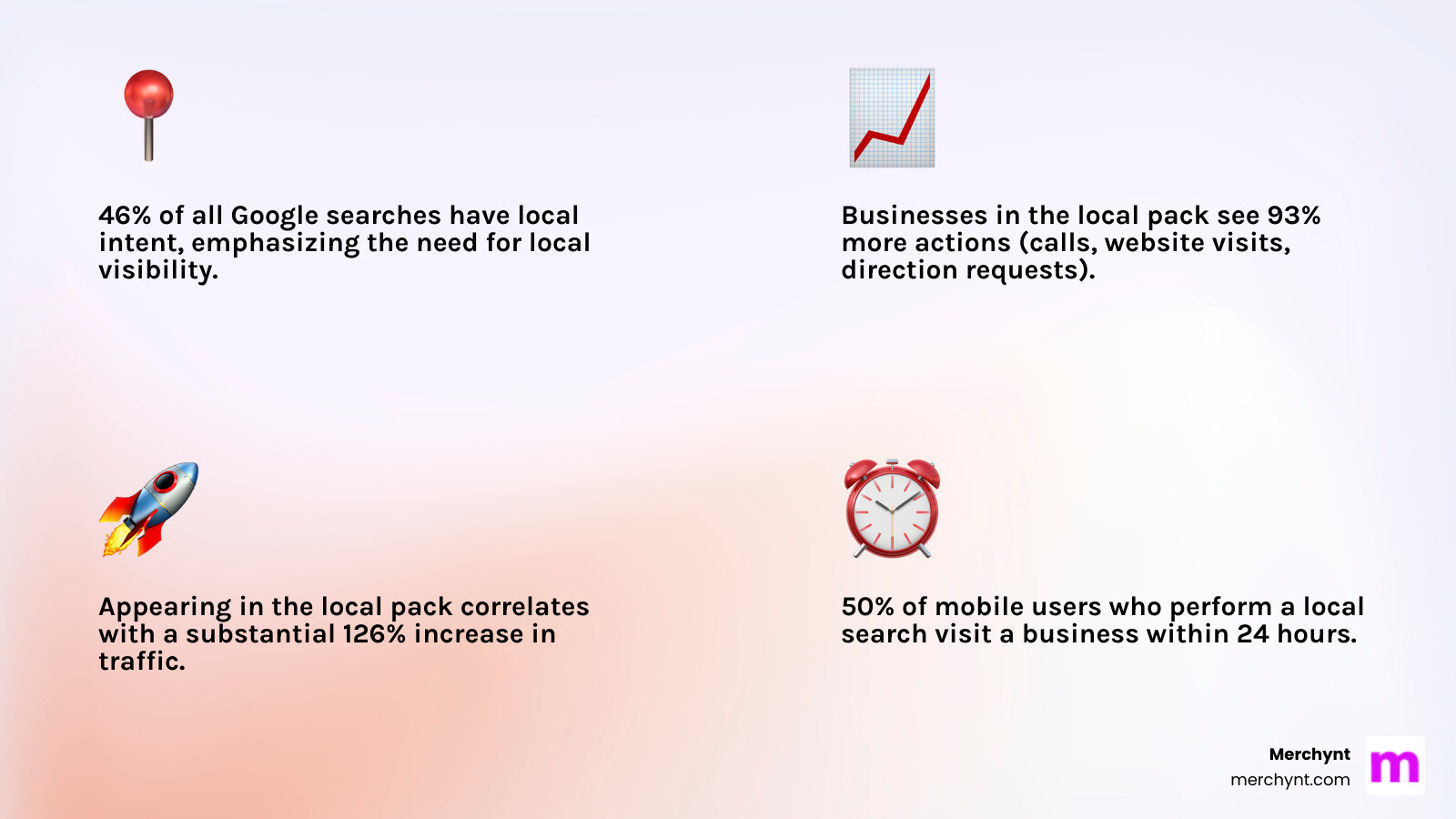 Infographic showing the anatomy of a Google Maps local pack listing: a map at the top displaying business locations with pins, followed by three business listings each containing a business name, star rating out of 5, total number of reviews, complete address, current business hours or status, and three prominent call-to-action buttons for Website, Directions, and Call - Google Maps local pack infographic 4_facts_emoji_light-gradient Infographic showing the anatomy of a Google Maps local pack listing: a map at the top displaying business locations with pins, followed by three business listings each containing a business name, star rating out of 5, total number of reviews, complete address, current business hours or status, and three prominent call-to-action buttons for Website, Directions, and Call - Google Maps local pack infographic 4_facts_emoji_light-gradient