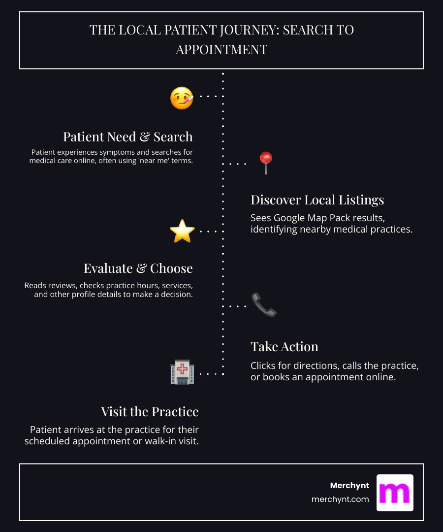 detailed infographic showing the local patient journey: patient experiences symptoms, searches 'doctor near me' on mobile phone, sees Google Map Pack with three listings, reads reviews and checks hours, clicks for directions, books appointment online or by phone, visits practice - Local SEO for doctors infographic infographic-line-5-steps-dark