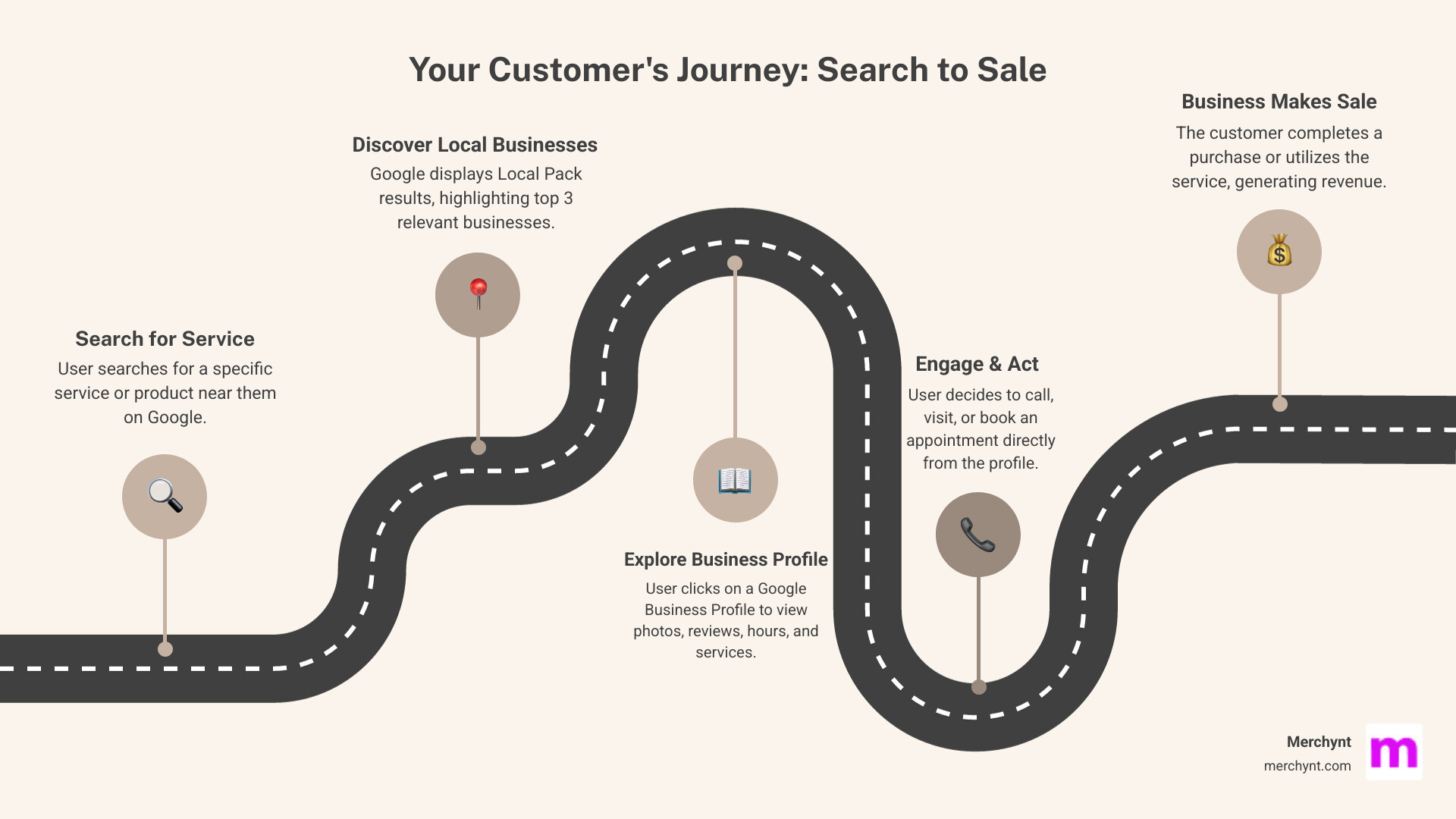 Infographic showing the customer journey from Google search to business discovery: User searches for service → Google displays Local Pack results with top 3 businesses → User clicks on Google Business Profile → User views photos, reviews, hours, and services → User calls, visits, or books appointment → Business makes sale - Google Business Profile USA infographic roadmap-5-steps