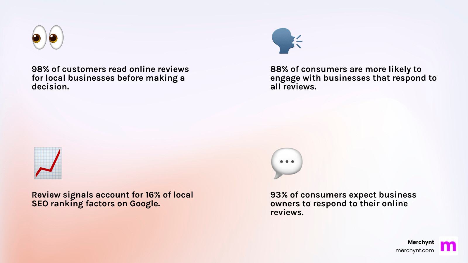 Infographic showing key Google Business review management statistics: 98% of customers read online reviews for local businesses, 88% are likely to engage if owner responds to all reviews, 63.6% of consumers read Google reviews to assess a business, 86% use Google Maps to search for business locations, review signals account for 16% of local SEO ranking factors, and 93% of consumers expect business owners to respond to reviews - Google Business review management infographic 4_facts_emoji_light-gradient Infographic showing key Google Business review management statistics: 98% of customers read online reviews for local businesses, 88% are likely to engage if owner responds to all reviews, 63.6% of consumers read Google reviews to assess a business, 86% use Google Maps to search for business locations, review signals account for 16% of local SEO ranking factors, and 93% of consumers expect business owners to respond to reviews - Google Business review management infographic 4_facts_emoji_light-gradient