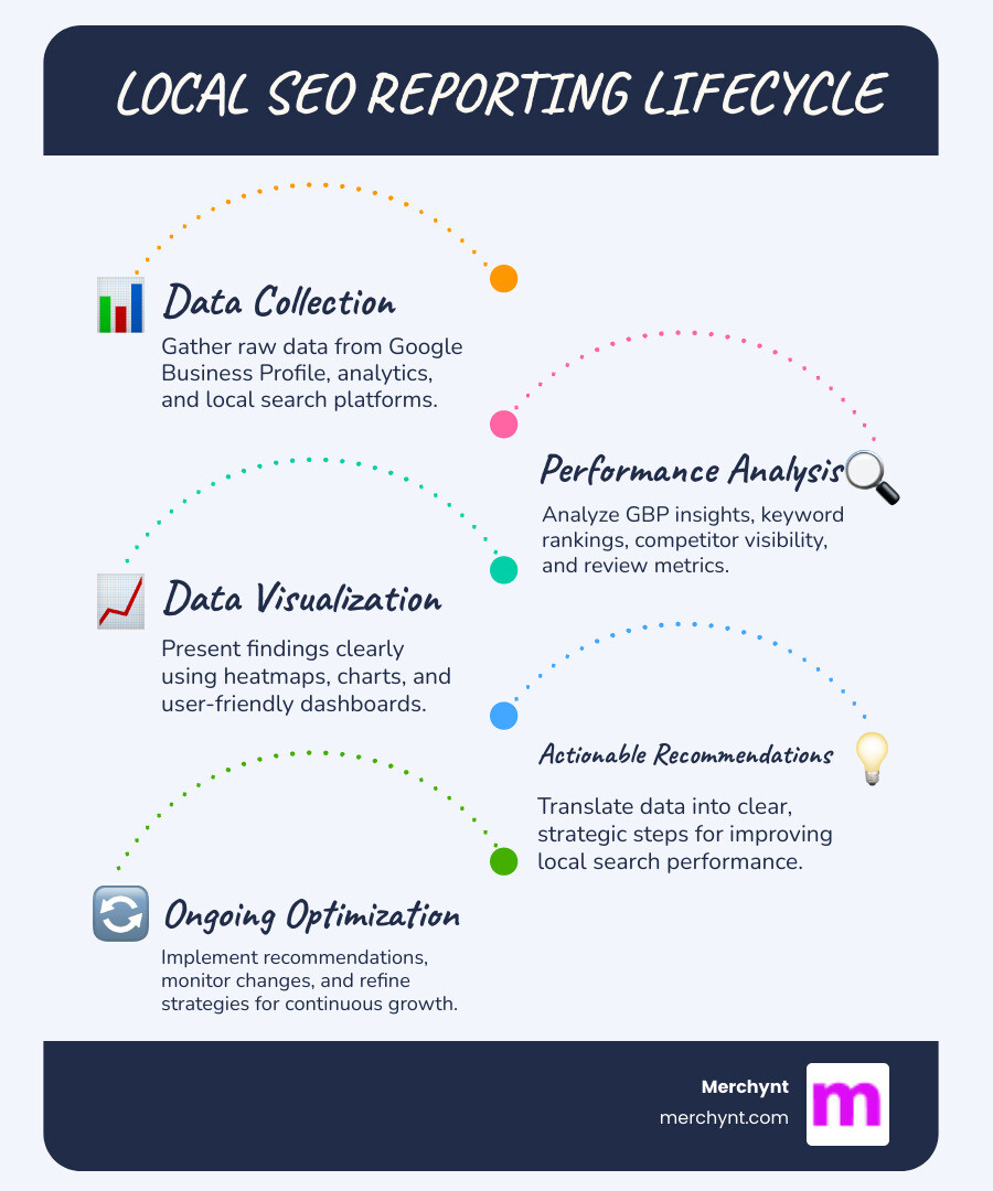 infographic showing the local seo reporting lifecycle from data collection through google business profile insights keyword tracking competitor analysis review monitoring to visualization with heatmaps and charts ending with actionable recommendations and ongoing optimization - Local SEO reporting infographic infographic-line-5-steps-blues-accent_colors infographic showing the local seo reporting lifecycle from data collection through google business profile insights keyword tracking competitor analysis review monitoring to visualization with heatmaps and charts ending with actionable recommendations and ongoing optimization - Local SEO reporting infographic infographic-line-5-steps-blues-accent_colors