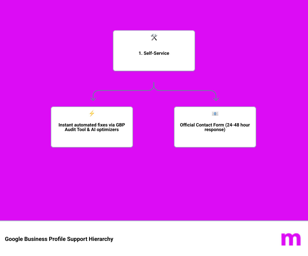 Infographic showing Google Business Profile support hierarchy: 1. Self-Service via GBP Audit Tool and Paige AI for instant automated fixes, 2. Official Contact Form at support.google.com/business/gethelp for direct Google support with 24-48 hour response, 3. Community Forum with Google Product Experts for peer help and escalations, 4. Specialized Forms for specific issues like suspensions and verification, 5. Phone Support crossed out with note that it was eliminated in 2020 - Google My Business help infographic hierarchy