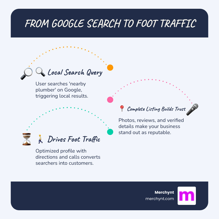 Step-by-step infographic showing the journey from a local Google search query, through a Google Maps business listing with photos, reviews, and complete profile details, to a customer walking through a storefront door — with annotations at each stage highlighting key actions: search triggers local results, complete listing builds trust, verification unlocks management, optimized profile drives foot traffic - Google Maps business listing infographic infographic-line-3-steps-blues-accent_colors