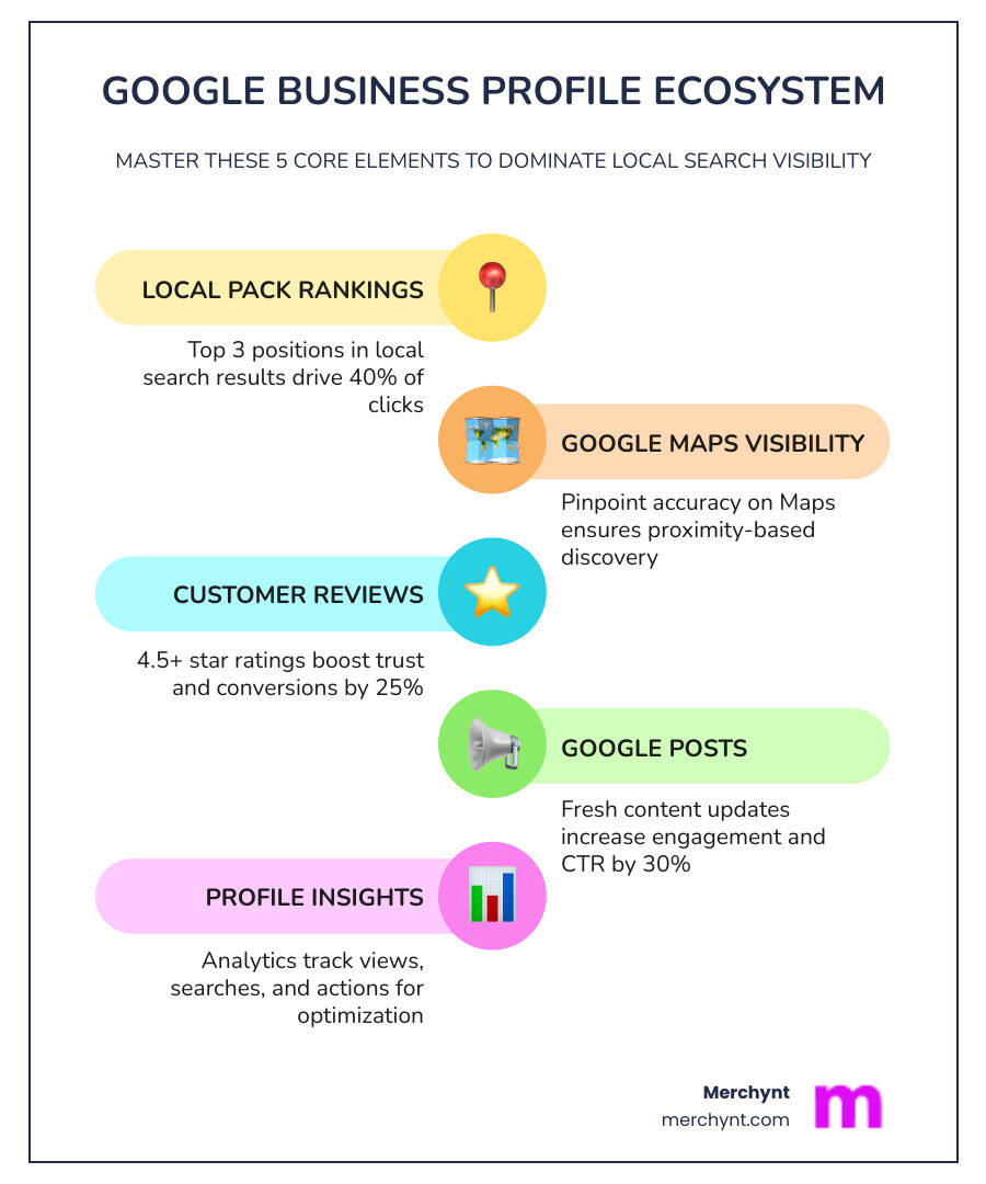 Infographic showing the Google Business Profile ecosystem: Local Pack rankings, Google Maps visibility, customer engagement through reviews and posts, and the impact on local search traffic - Google Business management infographic infographic-line-5-steps-colors