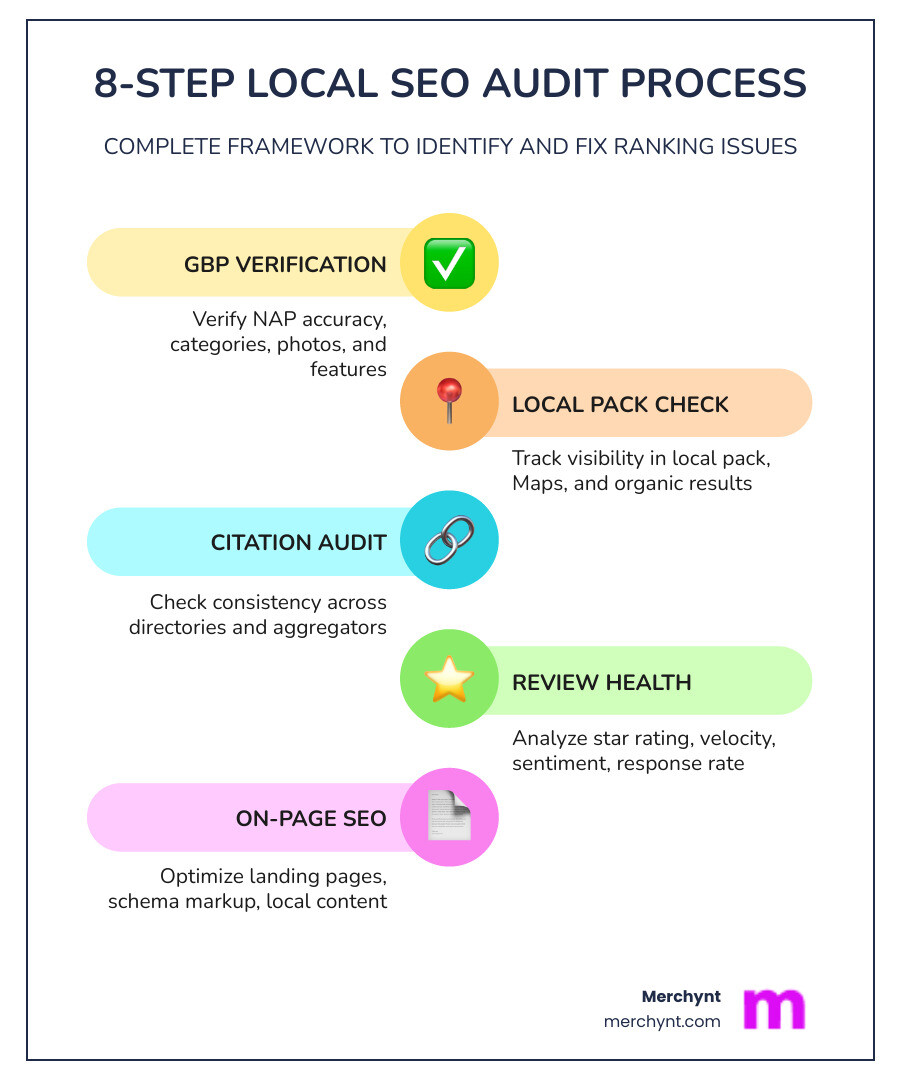 Infographic showing the 8-step local SEO audit process: 1. Google Business Profile verification, 2. Local pack and Maps ranking check, 3. Citation consistency audit, 4. Review health analysis, 5. On-page SEO evaluation, 6. Technical SEO check, 7. Backlink profile review, 8. AI search visibility assessment - how to do local seo audit infographic infographic-line-5-steps-colors Infographic showing the 8-step local SEO audit process: 1. Google Business Profile verification, 2. Local pack and Maps ranking check, 3. Citation consistency audit, 4. Review health analysis, 5. On-page SEO evaluation, 6. Technical SEO check, 7. Backlink profile review, 8. AI search visibility assessment - how to do local seo audit infographic infographic-line-5-steps-colors