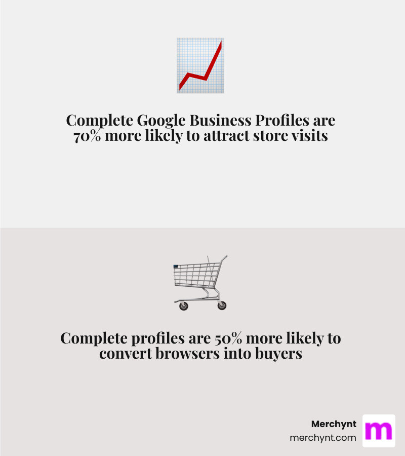 Infographic showing complete Google Business Profile is 70% more likely to attract visits and 50% more likely to lead to purchases, with 2.7x higher reputation trust - Google Business Profile features infographic 2_facts_emoji_grey