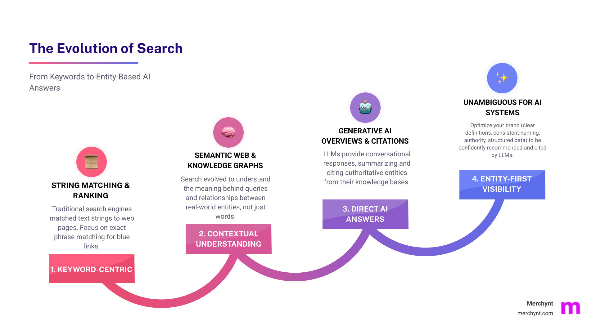 Infographic showing the evolution from keyword-based search to entity-based AI answers, with arrows connecting traditional SERP rankings to AI Overviews, ChatGPT citations, and voice search responses, highlighting the key components of entity optimization: clear definitions, consistent naming, third-party authority, and structured data - entity optimization for llm search infographic step-infographic-4-steps