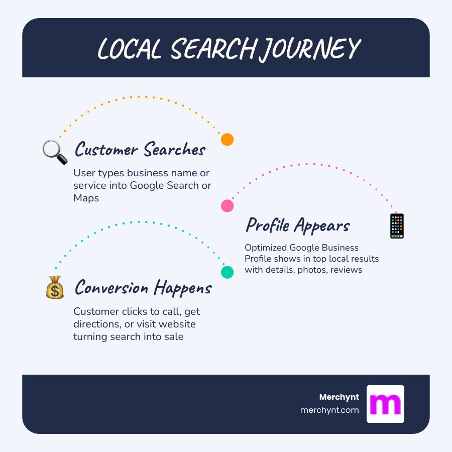 Steps of the local search journey from Google query to business profile visit to customer conversion - google local business