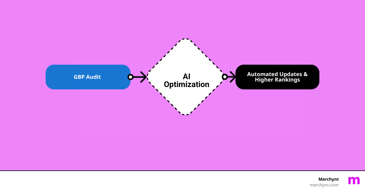 Automated Google Profile SEO workflow showing audit, AI optimization, posting, and ranking steps - automated google profile Automated Google Profile SEO workflow showing audit, AI optimization, posting, and ranking steps - automated google profile