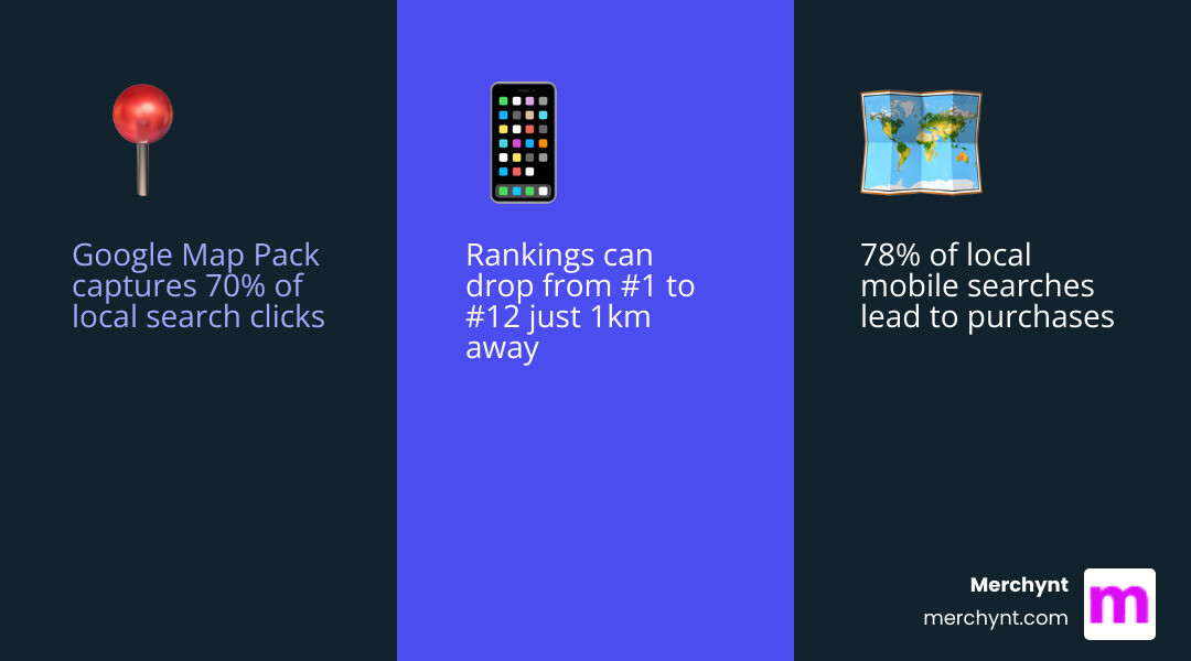infographic showing Google Map Pack 70% click rate, local SEO grid concept, and geographic ranking variance - local seo map infographic showing Google Map Pack 70% click rate, local SEO grid concept, and geographic ranking variance - local seo map