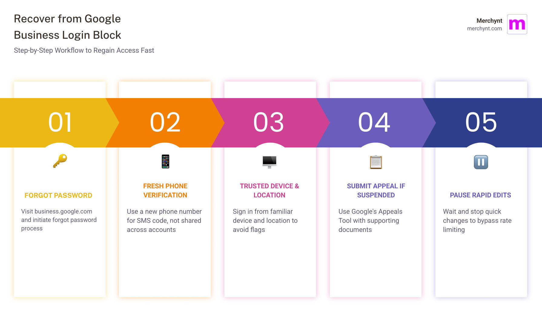 Step-by-step recovery workflow for blocked Google Business Profile accounts - google business login blocked infographic