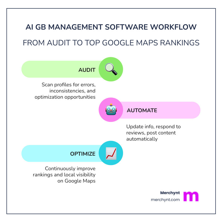 AI GB management software workflow: audit, automate, optimize, rank higher on Google Maps - ai gb management software AI GB management software workflow: audit, automate, optimize, rank higher on Google Maps - ai gb management software