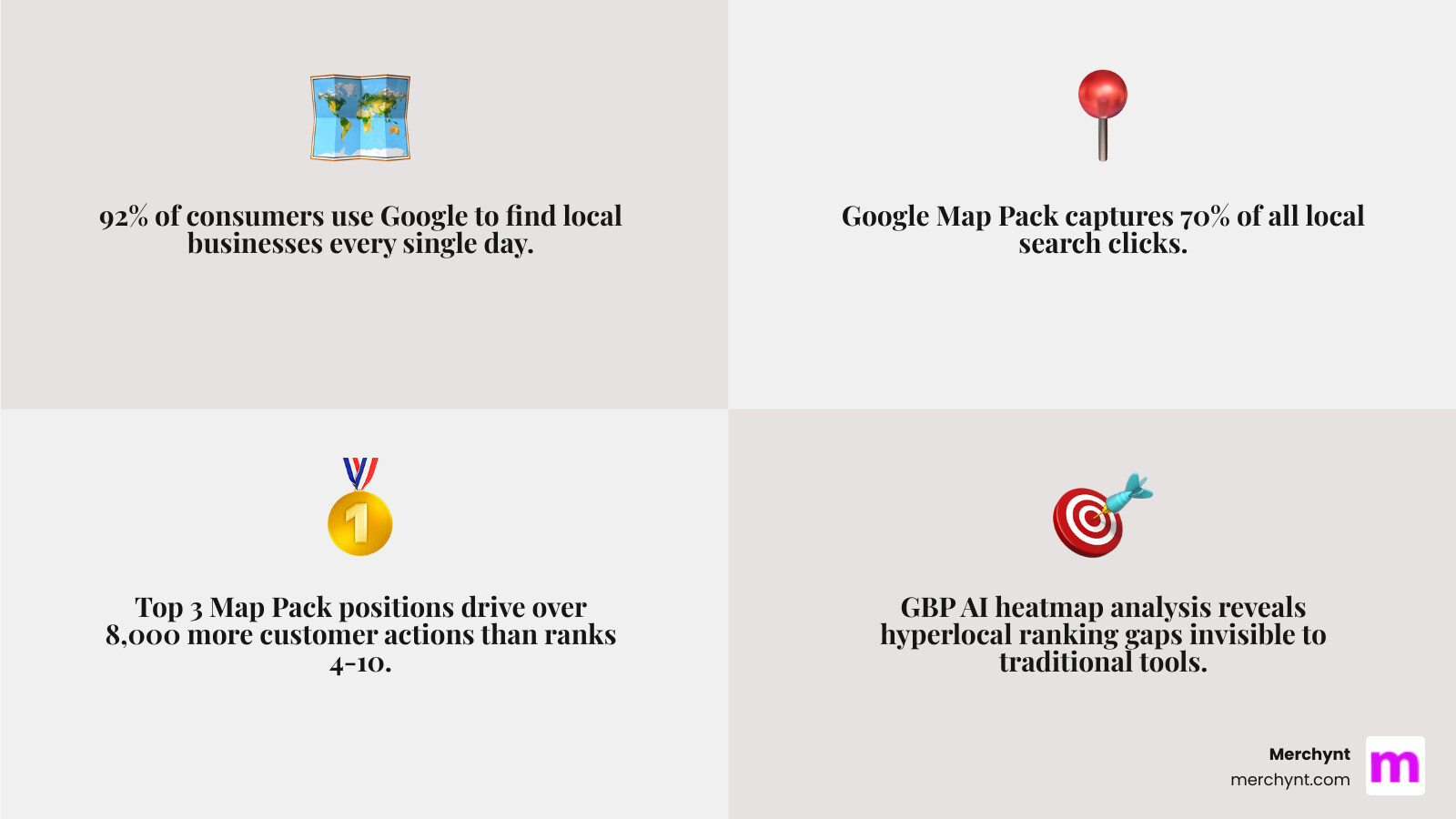 Infographic showing GBP AI heatmap color grid, key metrics like SoLV and Average Rank, and 70% Map Pack click stat - gbp ai Infographic showing GBP AI heatmap color grid, key metrics like SoLV and Average Rank, and 70% Map Pack click stat - gbp ai