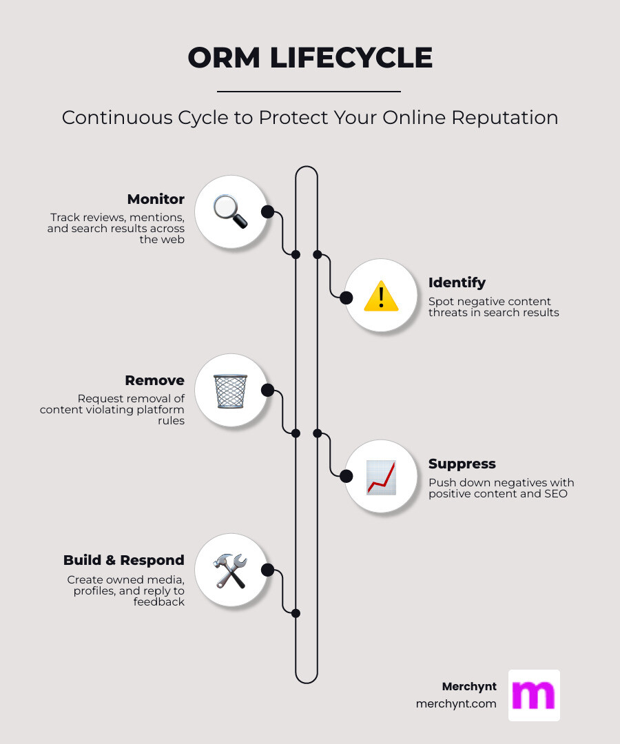 Infographic showing the ORM lifecycle: Monitor brand mentions and reviews → Identify negative content threats → Remove content violating platform rules → Suppress remaining negatives with positive content → Build owned media and profiles → Respond to reviews to boost trust and local SEO → Ongoing monitoring to maintain results; each stage shown as a circular flow with icons representing search engines, review platforms, content creation, and AI automation - Online reputation management USA infographic infographic-line-5-steps-elegant_beige Infographic showing the ORM lifecycle: Monitor brand mentions and reviews → Identify negative content threats → Remove content violating platform rules → Suppress remaining negatives with positive content → Build owned media and profiles → Respond to reviews to boost trust and local SEO → Ongoing monitoring to maintain results; each stage shown as a circular flow with icons representing search engines, review platforms, content creation, and AI automation - Online reputation management USA infographic infographic-line-5-steps-elegant_beige