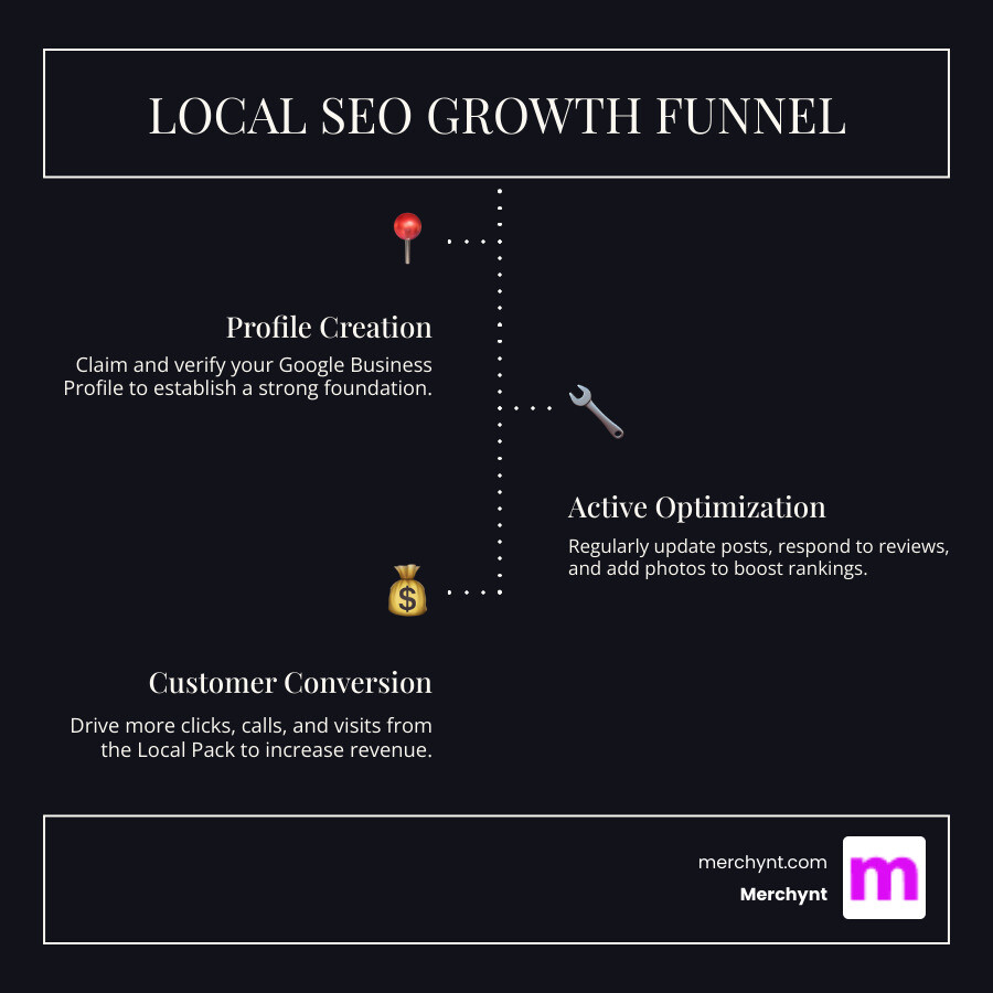 Local SEO growth funnel from profile creation to customer conversion and ranking - Google Business profile management
