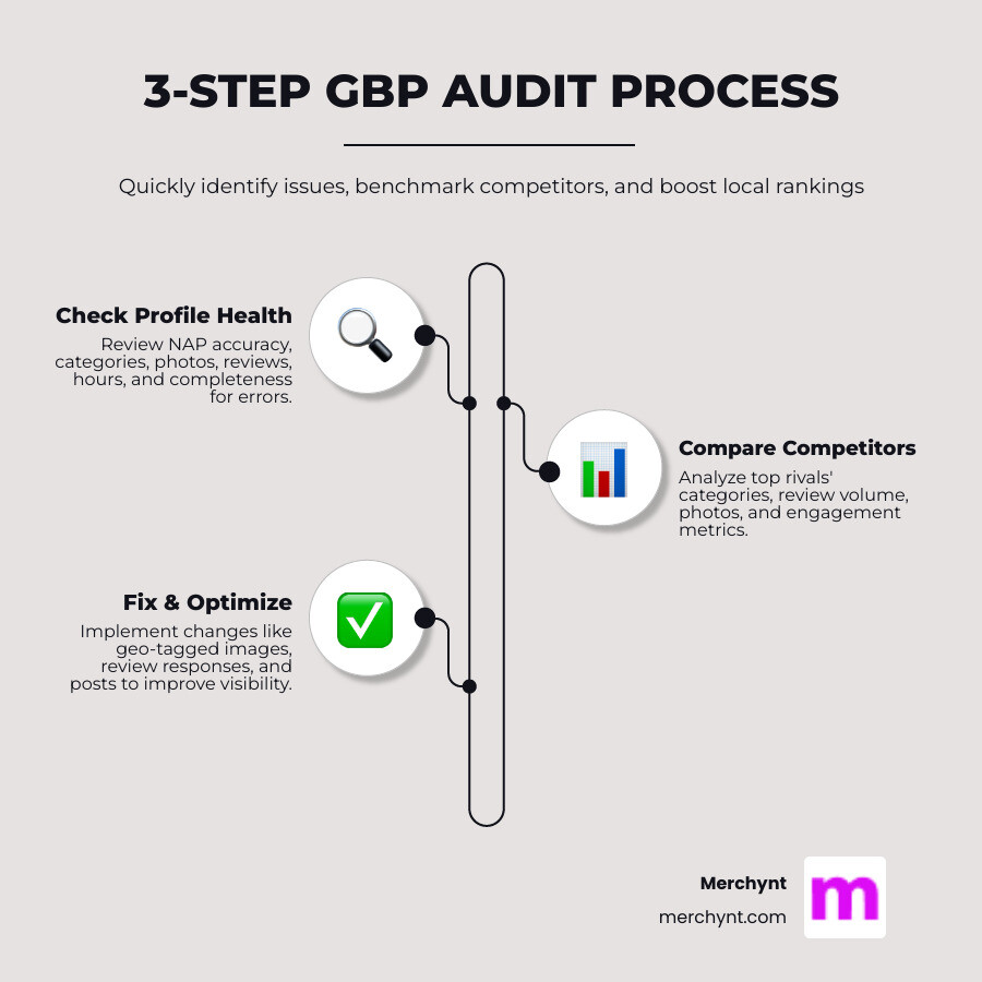 3-step Google Business Profile audit process: check profile health, compare competitors, fix issues - Google Business