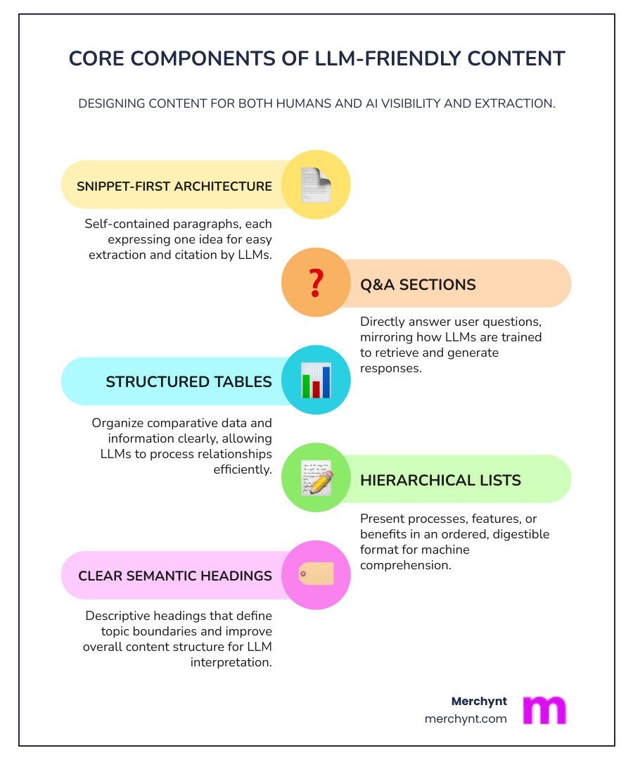 Infographic showing the core components of LLM-friendly content templates: snippet-first architecture with self-contained paragraphs, Q&A sections that mirror LLM training data, structured tables for comparisons and data, hierarchical lists for processes and features, clear semantic headings that define topic boundaries, and factual accuracy with verifiable claims - llm-friendly content templates infographic infographic-line-5-steps-colors