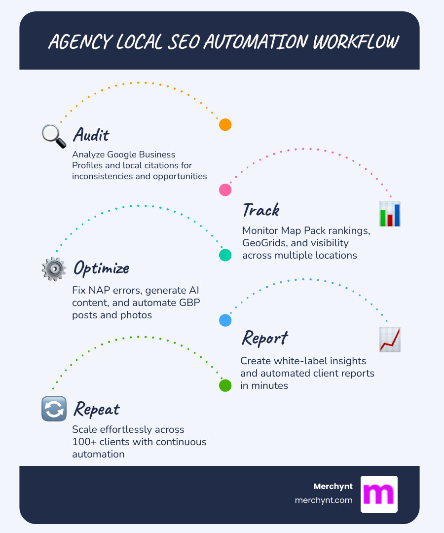 Agency local SEO tool automation workflow: audit, track, optimize, report, repeat - agency local seo tool infographic Agency local SEO tool automation workflow: audit, track, optimize, report, repeat - agency local seo tool infographic