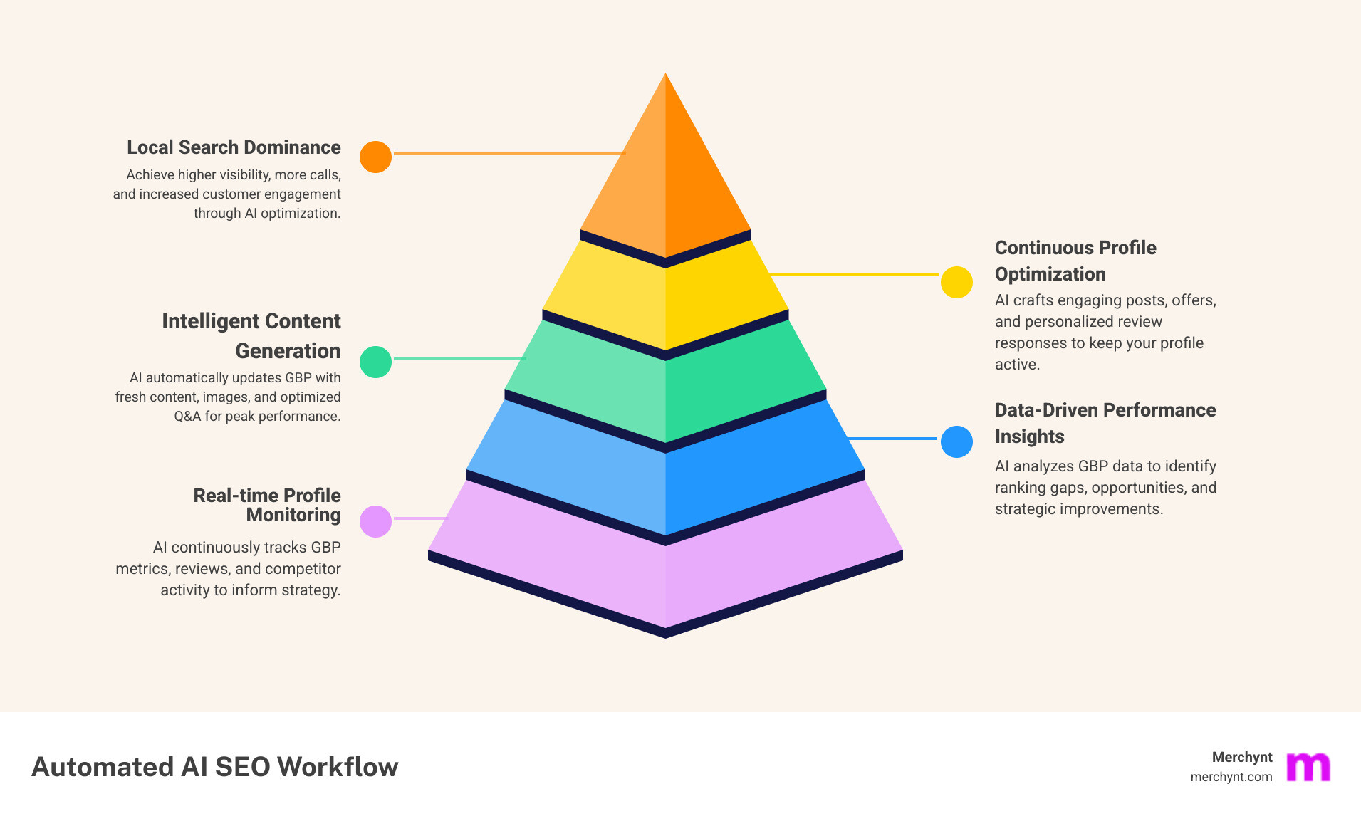 Automated AI SEO Workflow for Local Businesses - ai google business tool infographic pyramid-hierarchy-5-steps Automated AI SEO Workflow for Local Businesses - ai google business tool infographic pyramid-hierarchy-5-steps