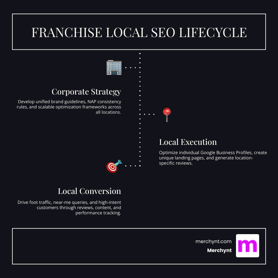Franchise SEO lifecycle from corporate strategy to local conversion infographic - local SEO for franchises infographic Franchise SEO lifecycle from corporate strategy to local conversion infographic - local SEO for franchises infographic