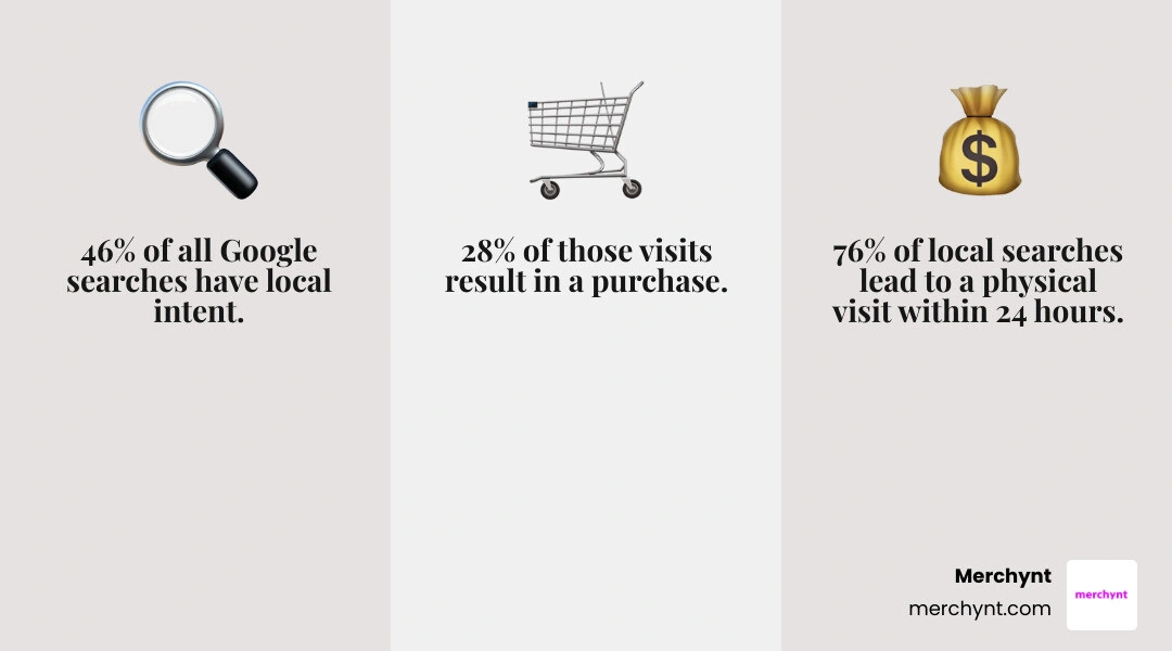 2026 local search conversion funnel showing 46% local intent to 76% visit rate to 28% purchase rate - free local seo report 2026 local search conversion funnel showing 46% local intent to 76% visit rate to 28% purchase rate - free local seo report