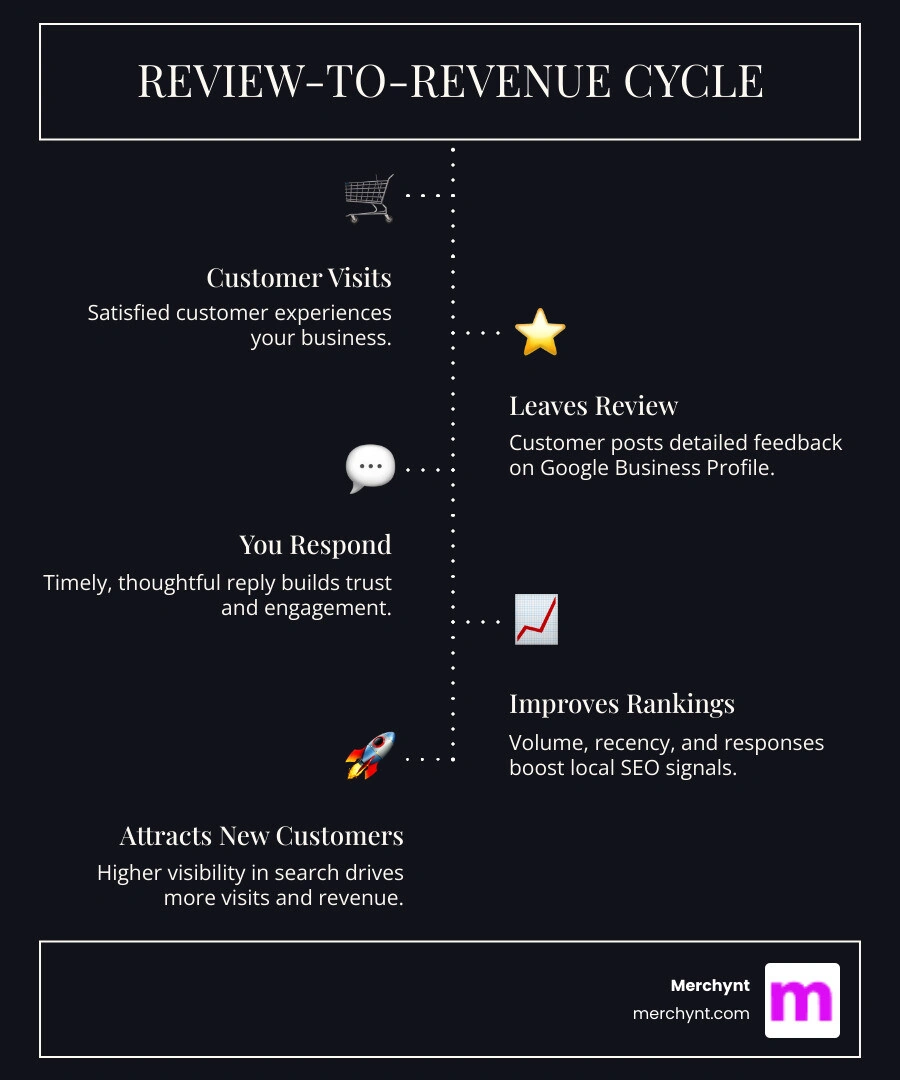 Infographic: The review-to-revenue cycle for Google Business Profile — from customer visit to review to ranking to new Infographic: The review-to-revenue cycle for Google Business Profile — from customer visit to review to ranking to new