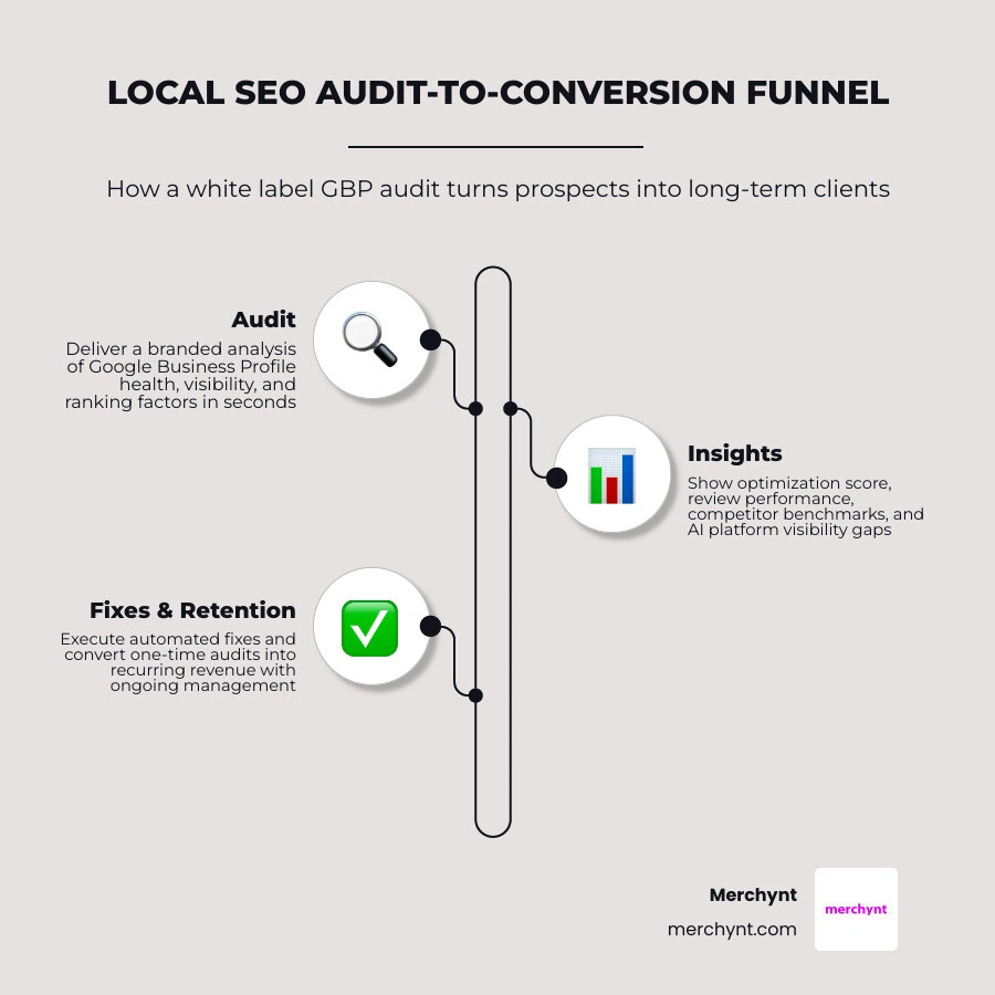 Local SEO audit-to-conversion funnel showing audit, insights, fixes, and client retention infographic Local SEO audit-to-conversion funnel showing audit, insights, fixes, and client retention infographic