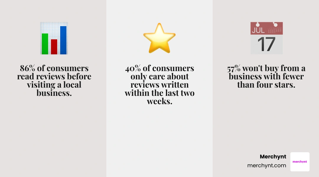 Table comparing consumer trust: 5 stars (95% trust), 4 stars (70% trust), <3 stars (12% trust) infographic