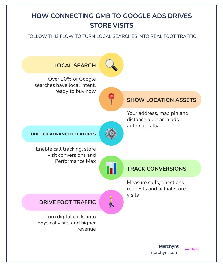 Infographic showing flow of local search traffic from Google Maps to store visits via connected GBP and Google Ads